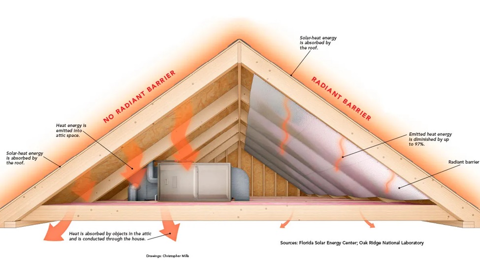 How to Insulate an Attic